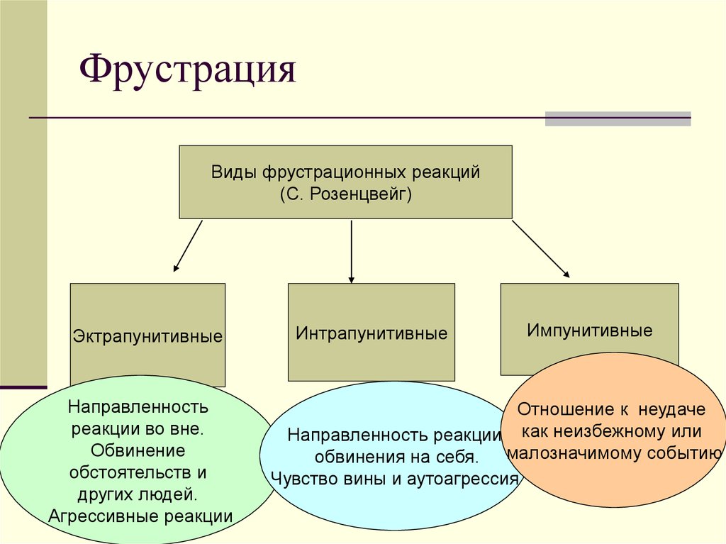 Что такое фрустрация простыми словами?