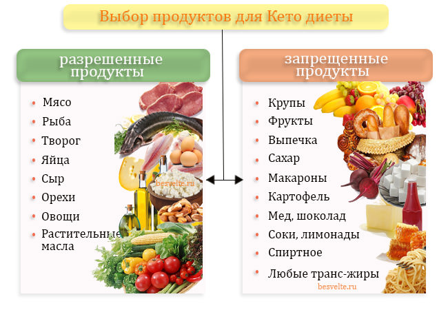 Стоит ли выбирать диету?